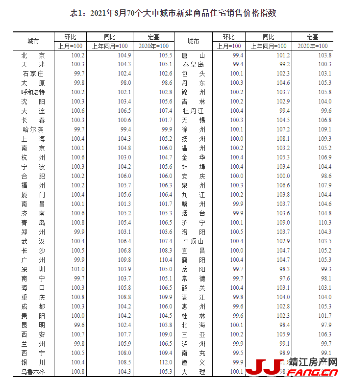 统计局：8月份房价涨幅继续回落(图1)