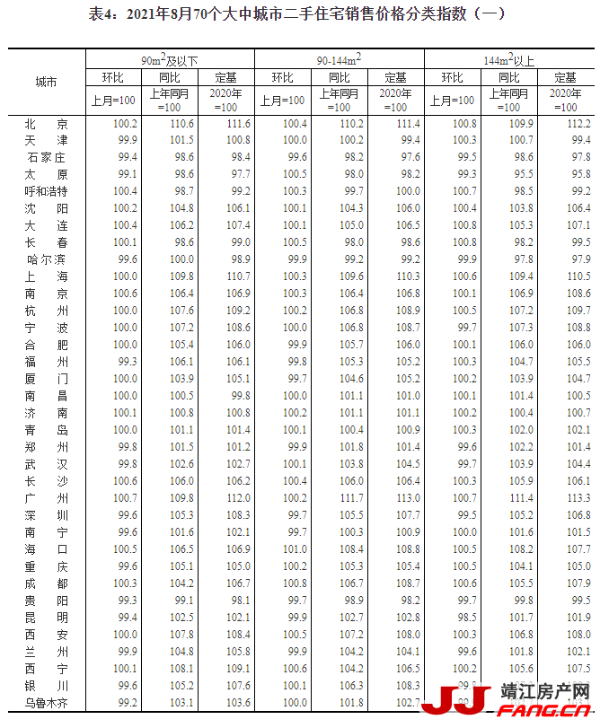 统计局：8月份房价涨幅继续回落(图5)