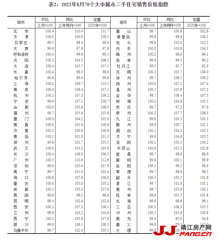 统计局：8月份房价涨幅继续回落(图2)