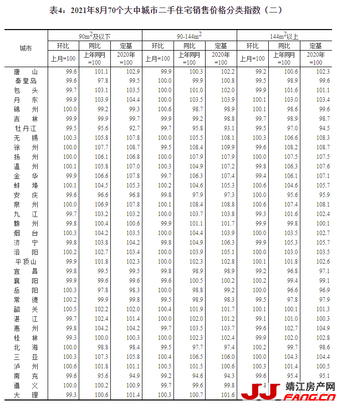 统计局：8月份房价涨幅继续回落(图6)