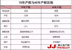 靖江房产40年、70年产权的区别是什么
